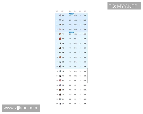 篮球灵活性排行榜：上海篮球队位居第7名